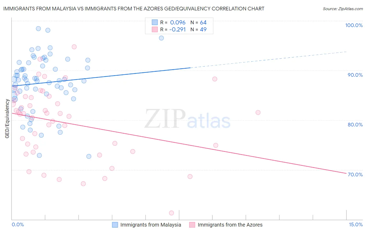 Immigrants from Malaysia vs Immigrants from the Azores GED/Equivalency