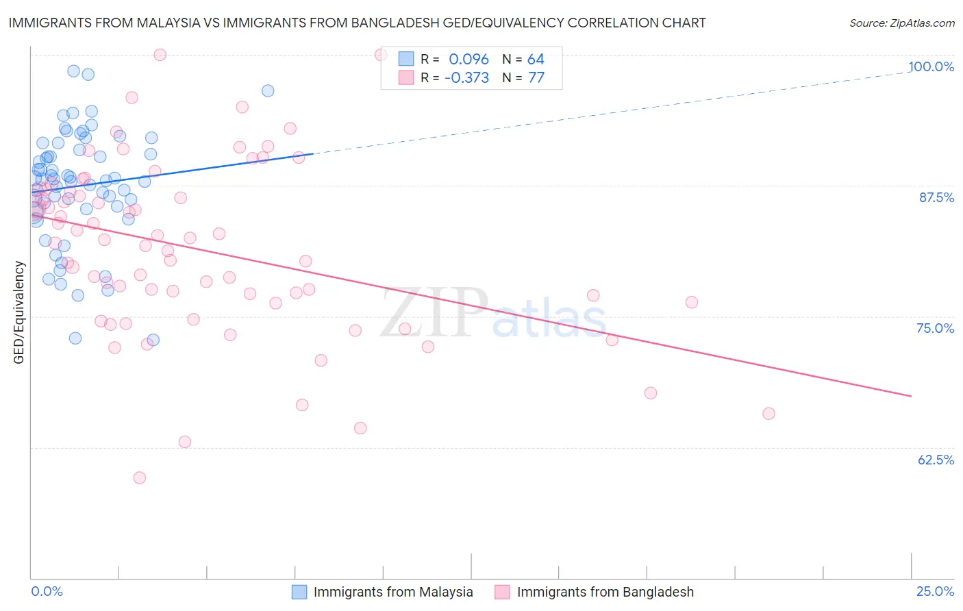 Immigrants from Malaysia vs Immigrants from Bangladesh GED/Equivalency