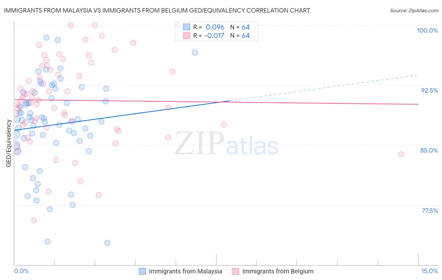 Immigrants from Malaysia vs Immigrants from Belgium GED/Equivalency