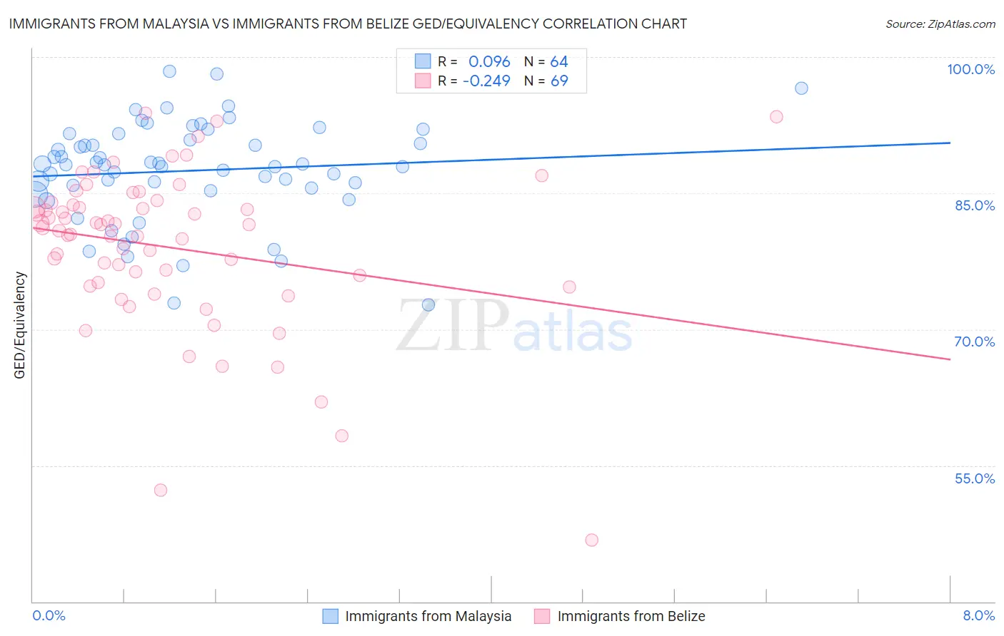 Immigrants from Malaysia vs Immigrants from Belize GED/Equivalency