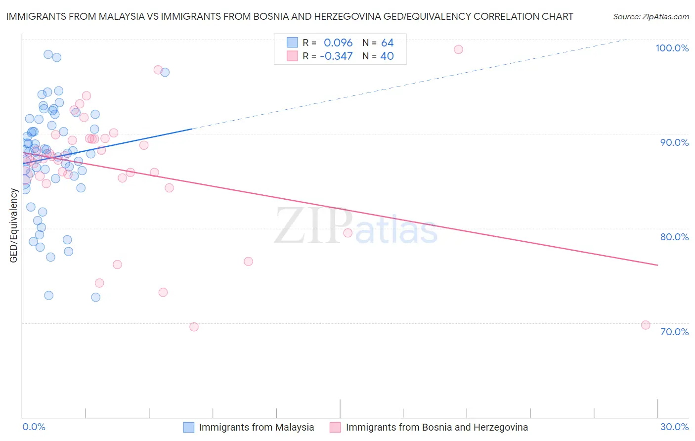 Immigrants from Malaysia vs Immigrants from Bosnia and Herzegovina GED/Equivalency