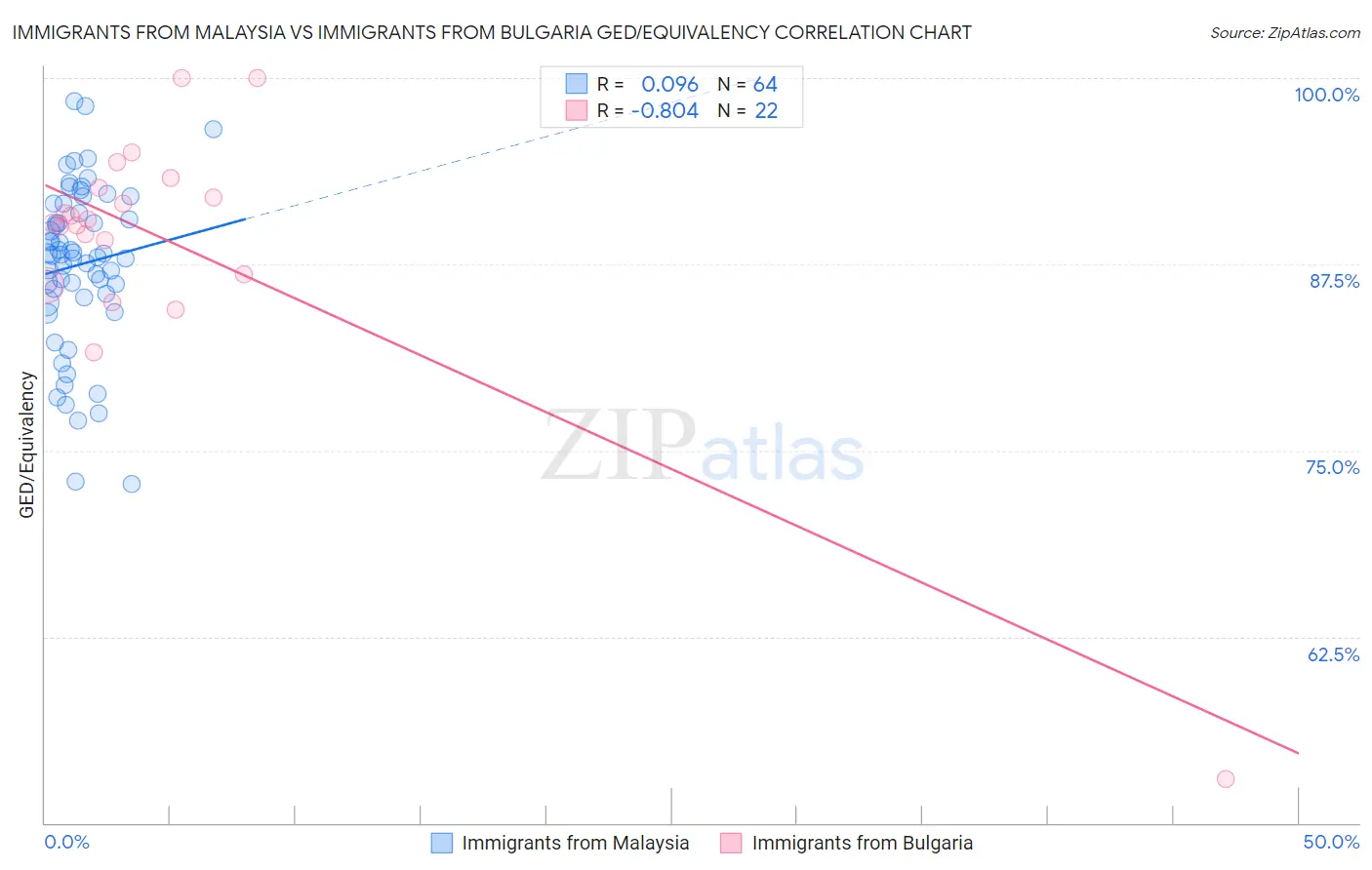 Immigrants from Malaysia vs Immigrants from Bulgaria GED/Equivalency