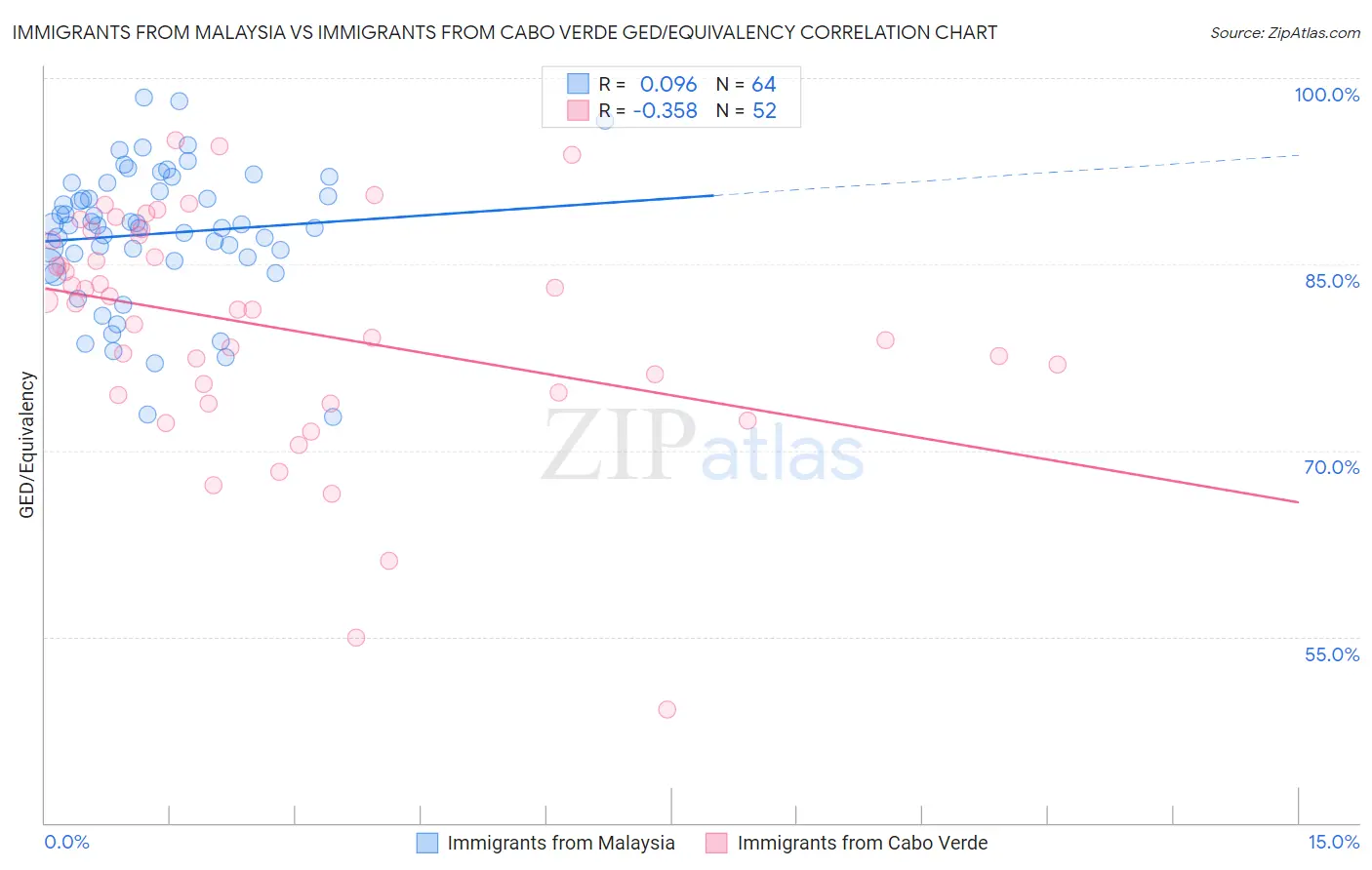 Immigrants from Malaysia vs Immigrants from Cabo Verde GED/Equivalency