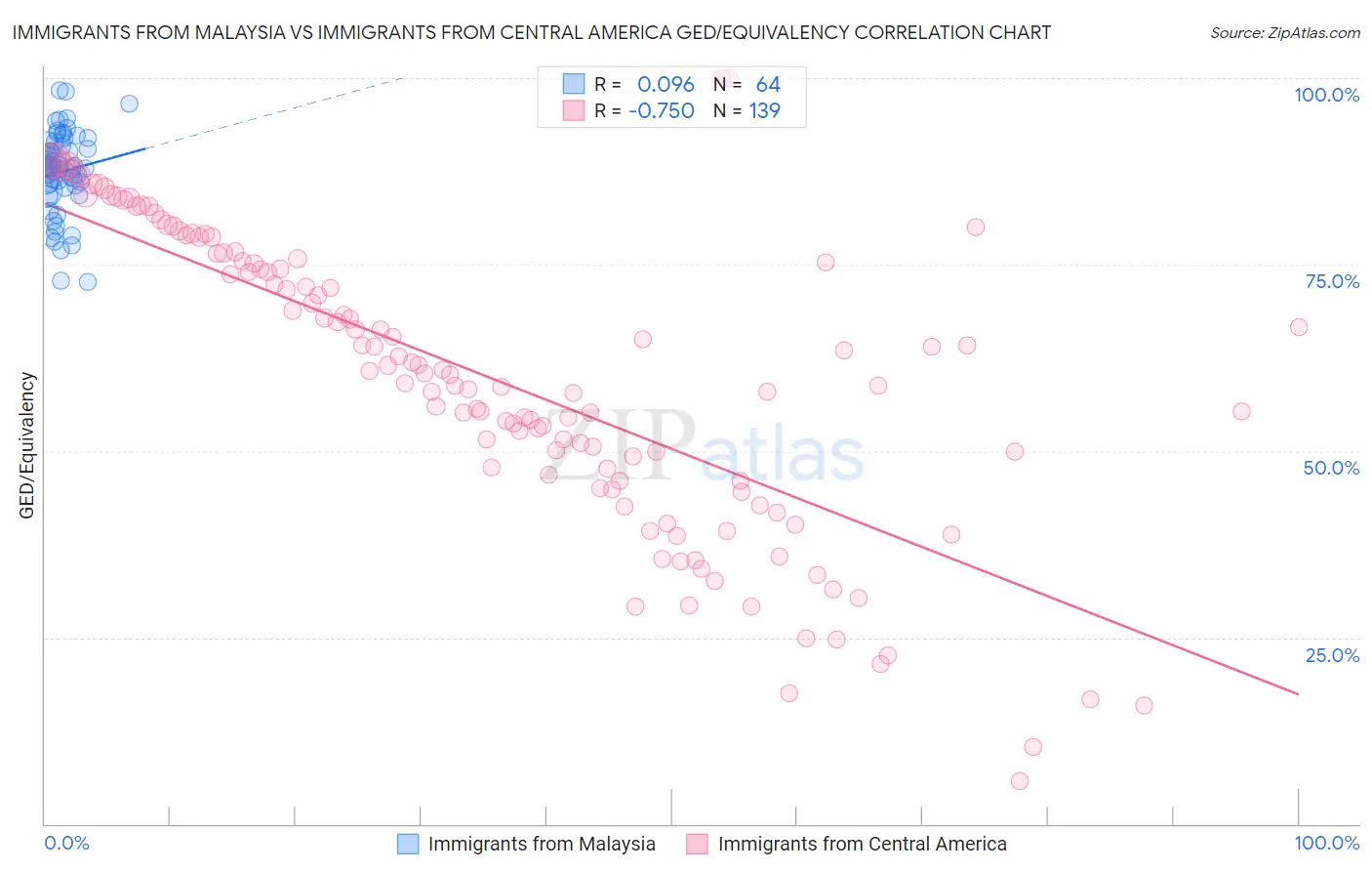 Immigrants from Malaysia vs Immigrants from Central America GED/Equivalency