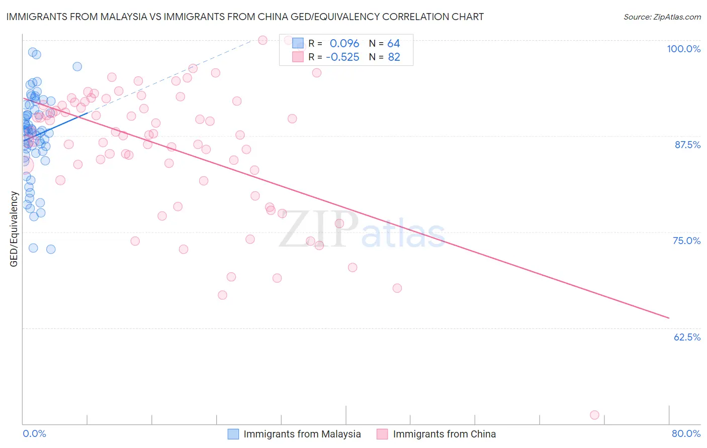 Immigrants from Malaysia vs Immigrants from China GED/Equivalency