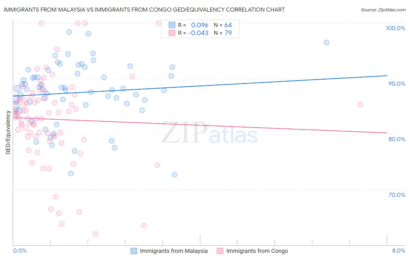 Immigrants from Malaysia vs Immigrants from Congo GED/Equivalency