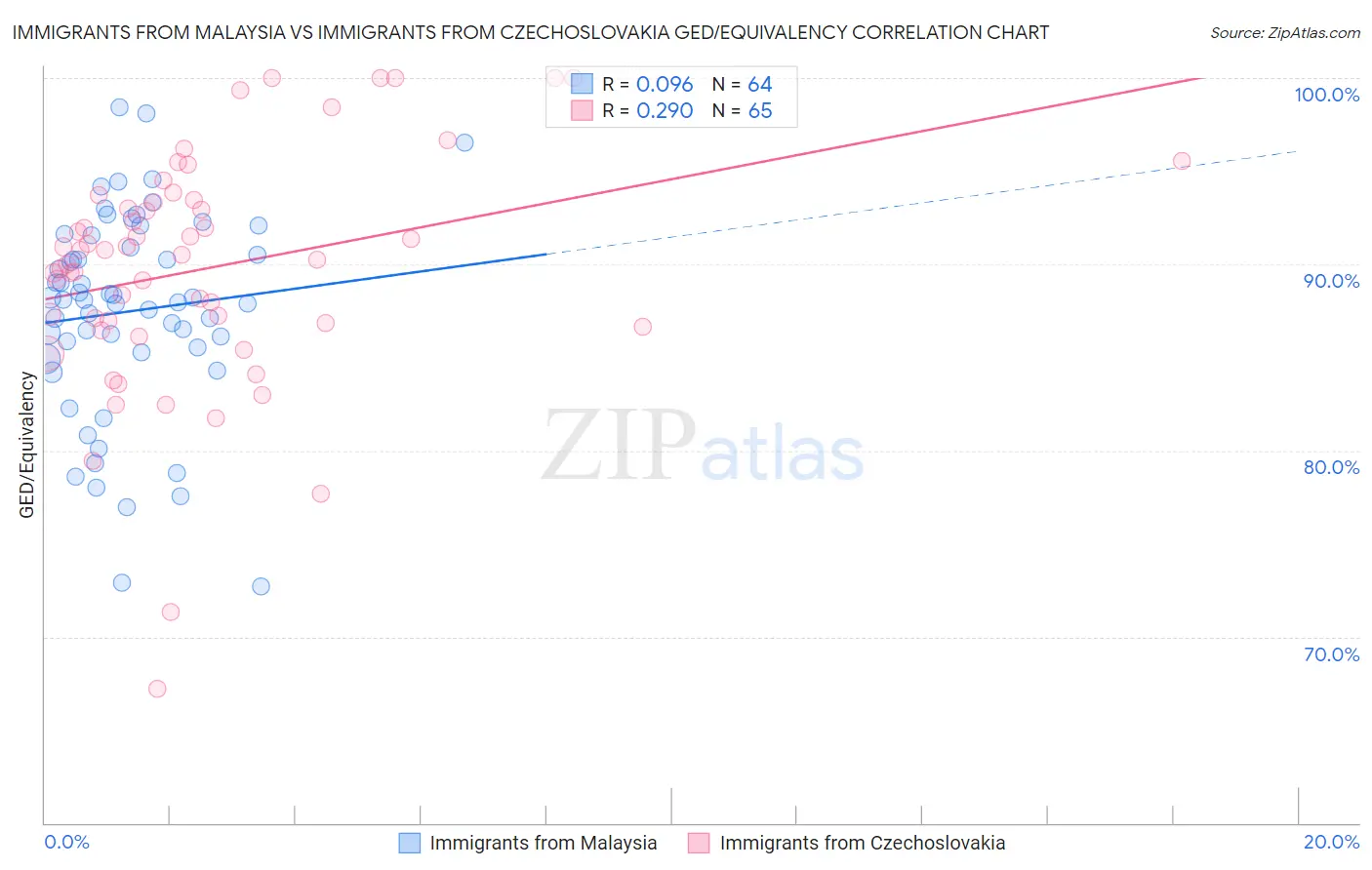 Immigrants from Malaysia vs Immigrants from Czechoslovakia GED/Equivalency