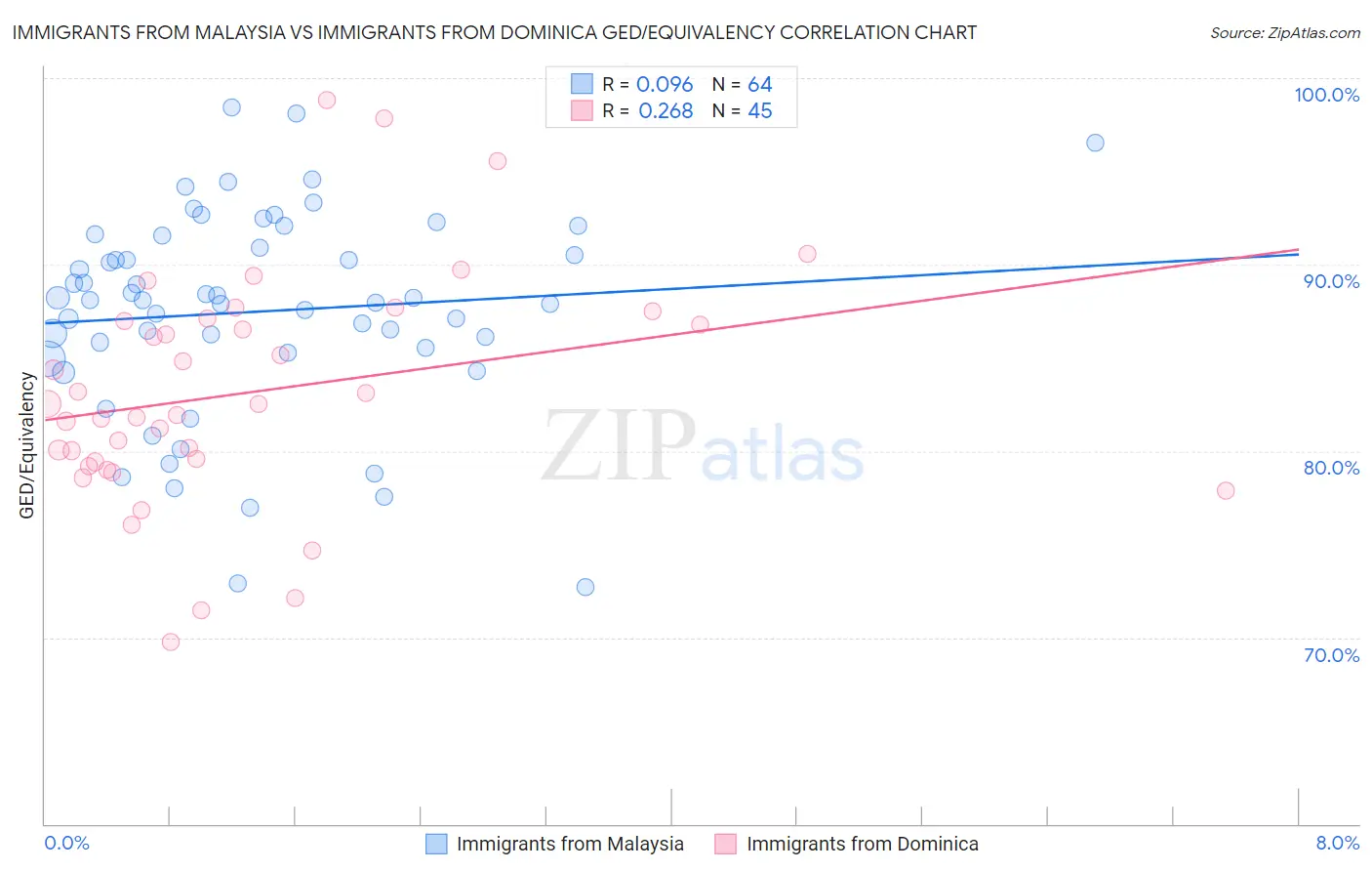 Immigrants from Malaysia vs Immigrants from Dominica GED/Equivalency