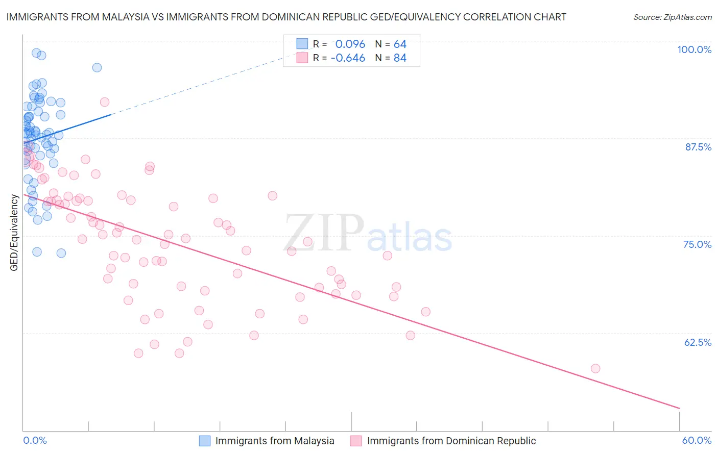 Immigrants from Malaysia vs Immigrants from Dominican Republic GED/Equivalency