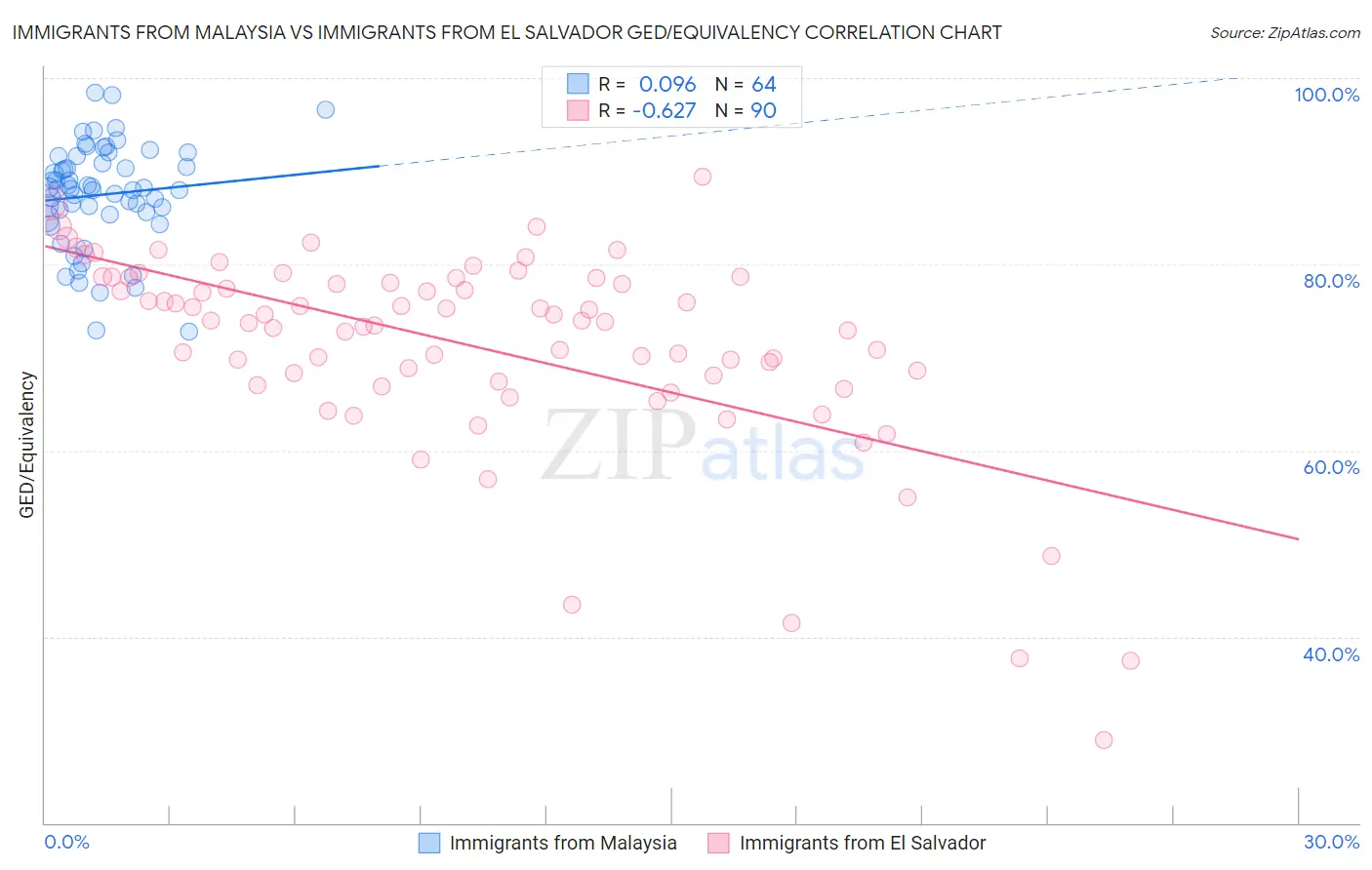 Immigrants from Malaysia vs Immigrants from El Salvador GED/Equivalency