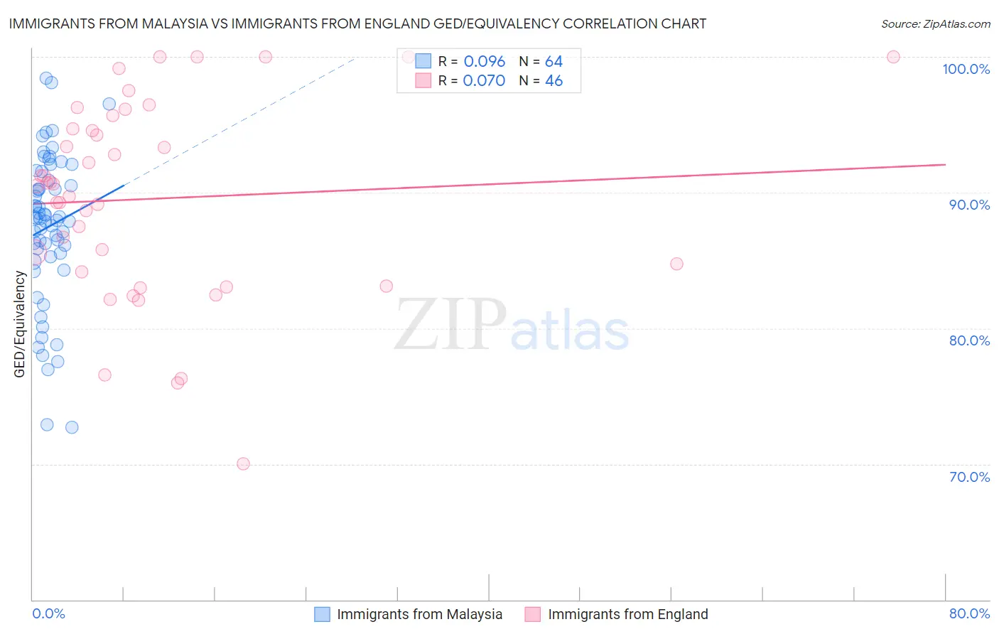 Immigrants from Malaysia vs Immigrants from England GED/Equivalency