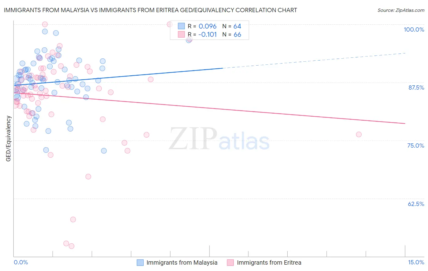 Immigrants from Malaysia vs Immigrants from Eritrea GED/Equivalency