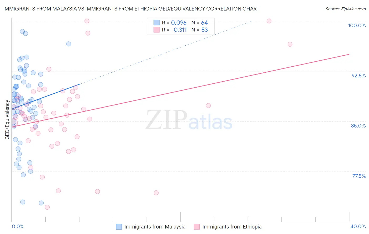 Immigrants from Malaysia vs Immigrants from Ethiopia GED/Equivalency