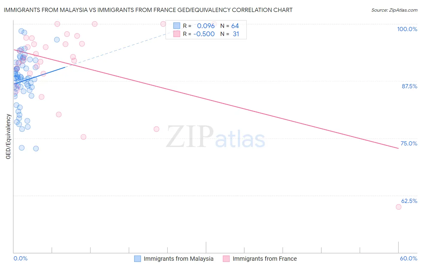 Immigrants from Malaysia vs Immigrants from France GED/Equivalency