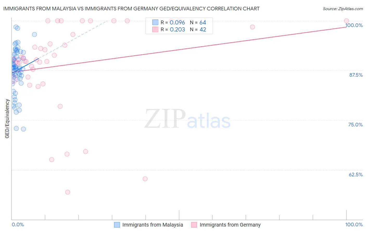 Immigrants from Malaysia vs Immigrants from Germany GED/Equivalency