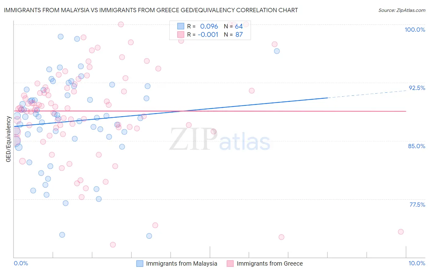 Immigrants from Malaysia vs Immigrants from Greece GED/Equivalency