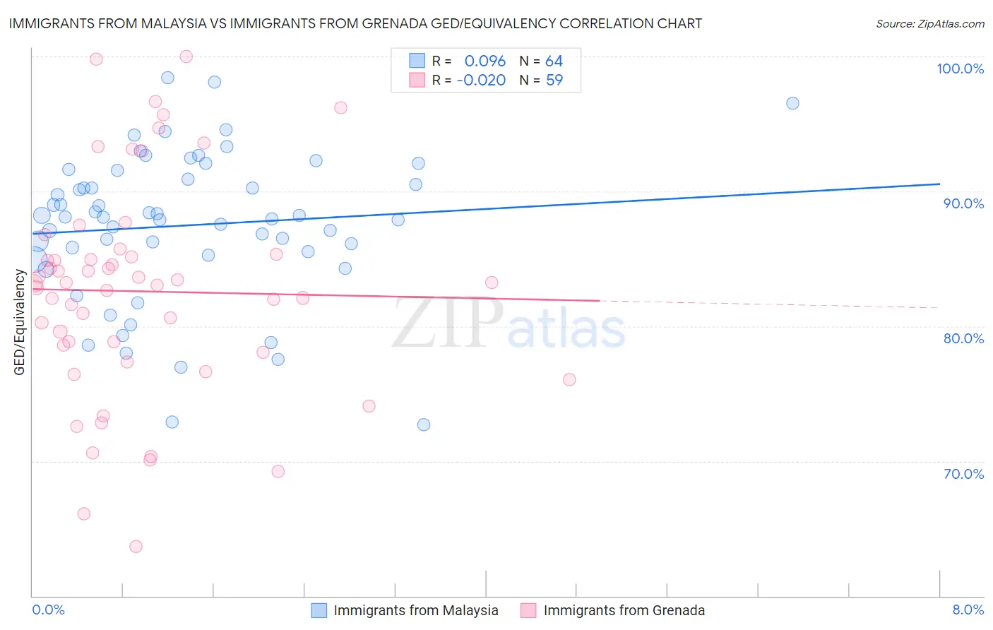 Immigrants from Malaysia vs Immigrants from Grenada GED/Equivalency