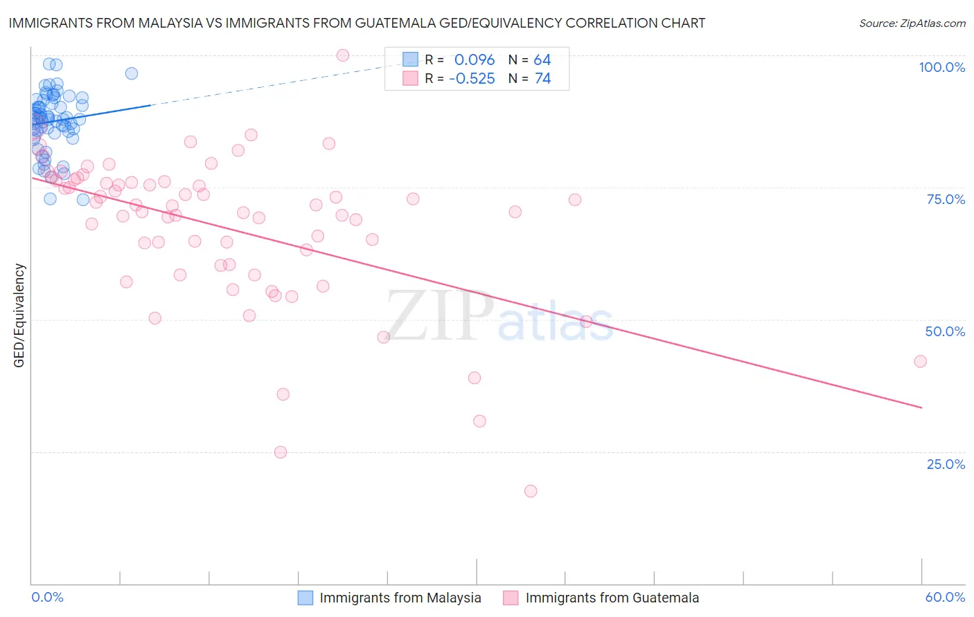 Immigrants from Malaysia vs Immigrants from Guatemala GED/Equivalency