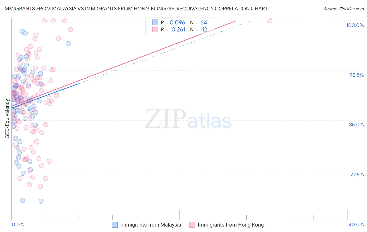 Immigrants from Malaysia vs Immigrants from Hong Kong GED/Equivalency