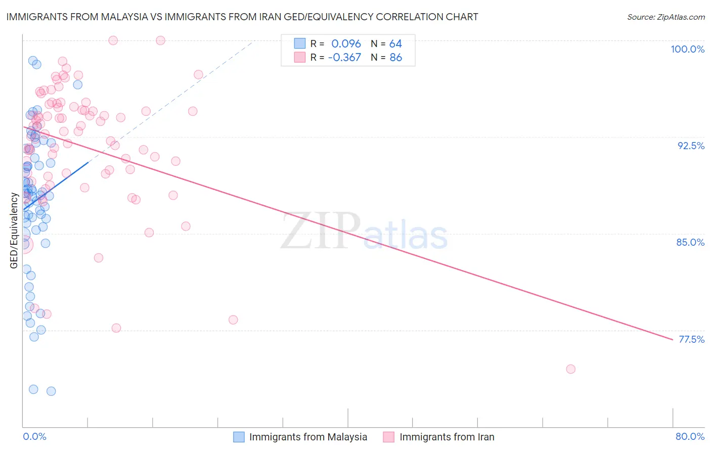 Immigrants from Malaysia vs Immigrants from Iran GED/Equivalency