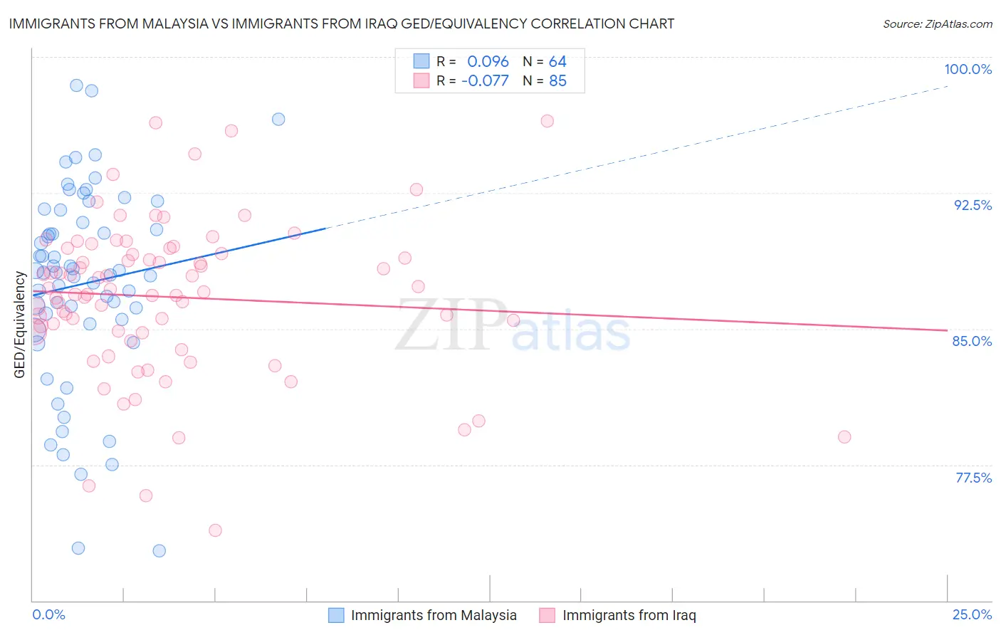 Immigrants from Malaysia vs Immigrants from Iraq GED/Equivalency