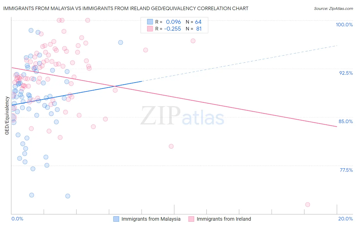 Immigrants from Malaysia vs Immigrants from Ireland GED/Equivalency