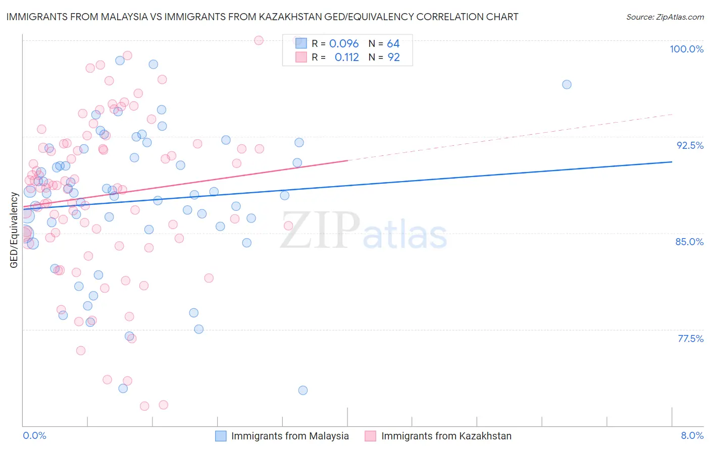 Immigrants from Malaysia vs Immigrants from Kazakhstan GED/Equivalency