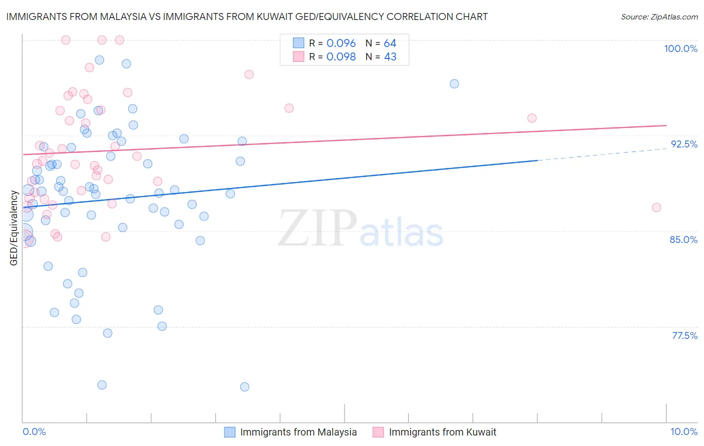 Immigrants from Malaysia vs Immigrants from Kuwait GED/Equivalency