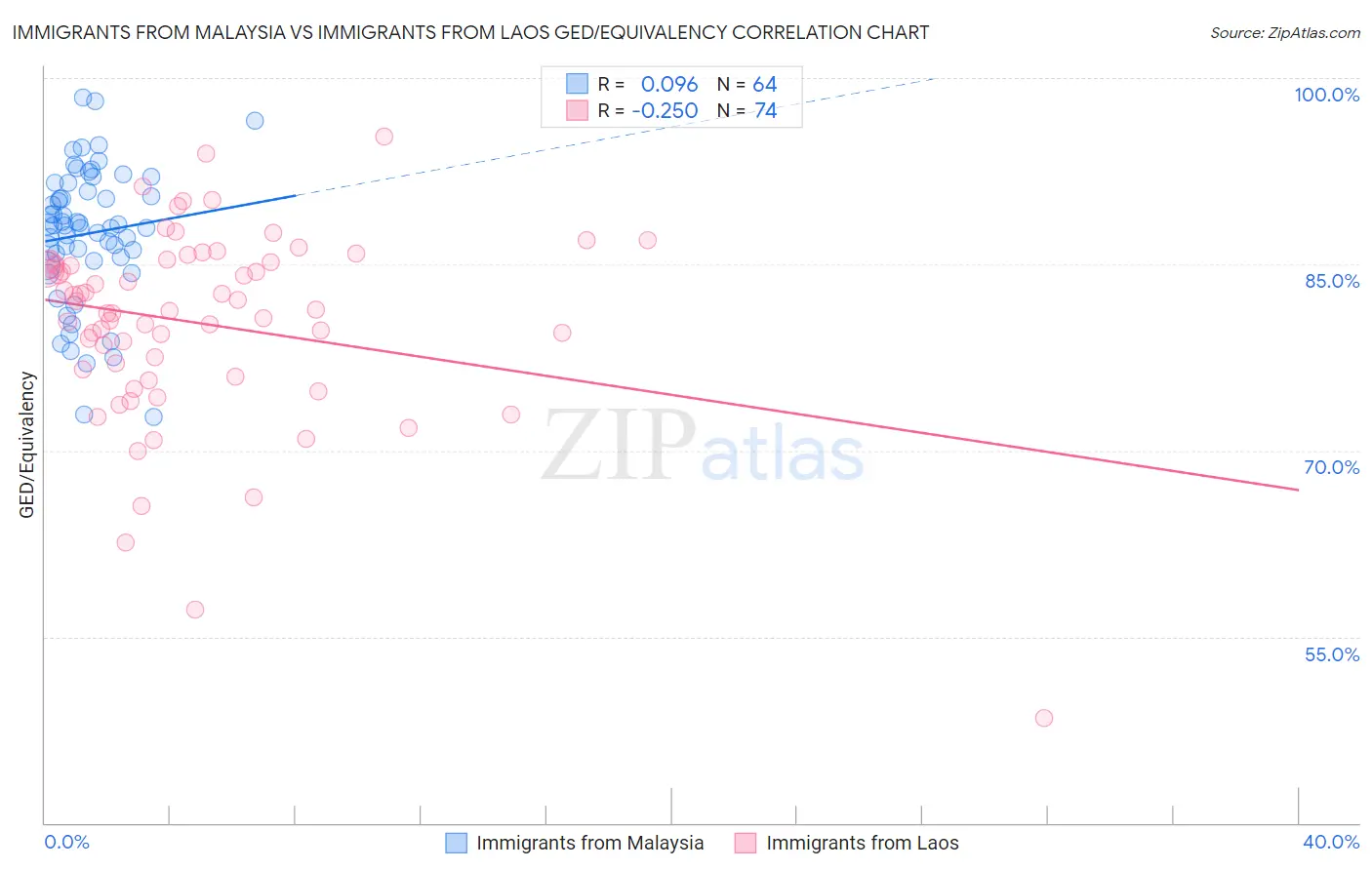 Immigrants from Malaysia vs Immigrants from Laos GED/Equivalency