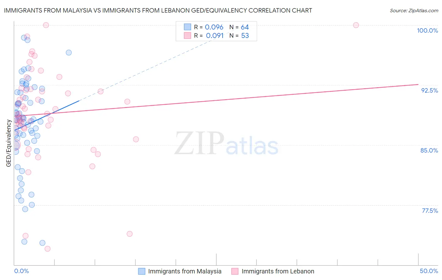 Immigrants from Malaysia vs Immigrants from Lebanon GED/Equivalency