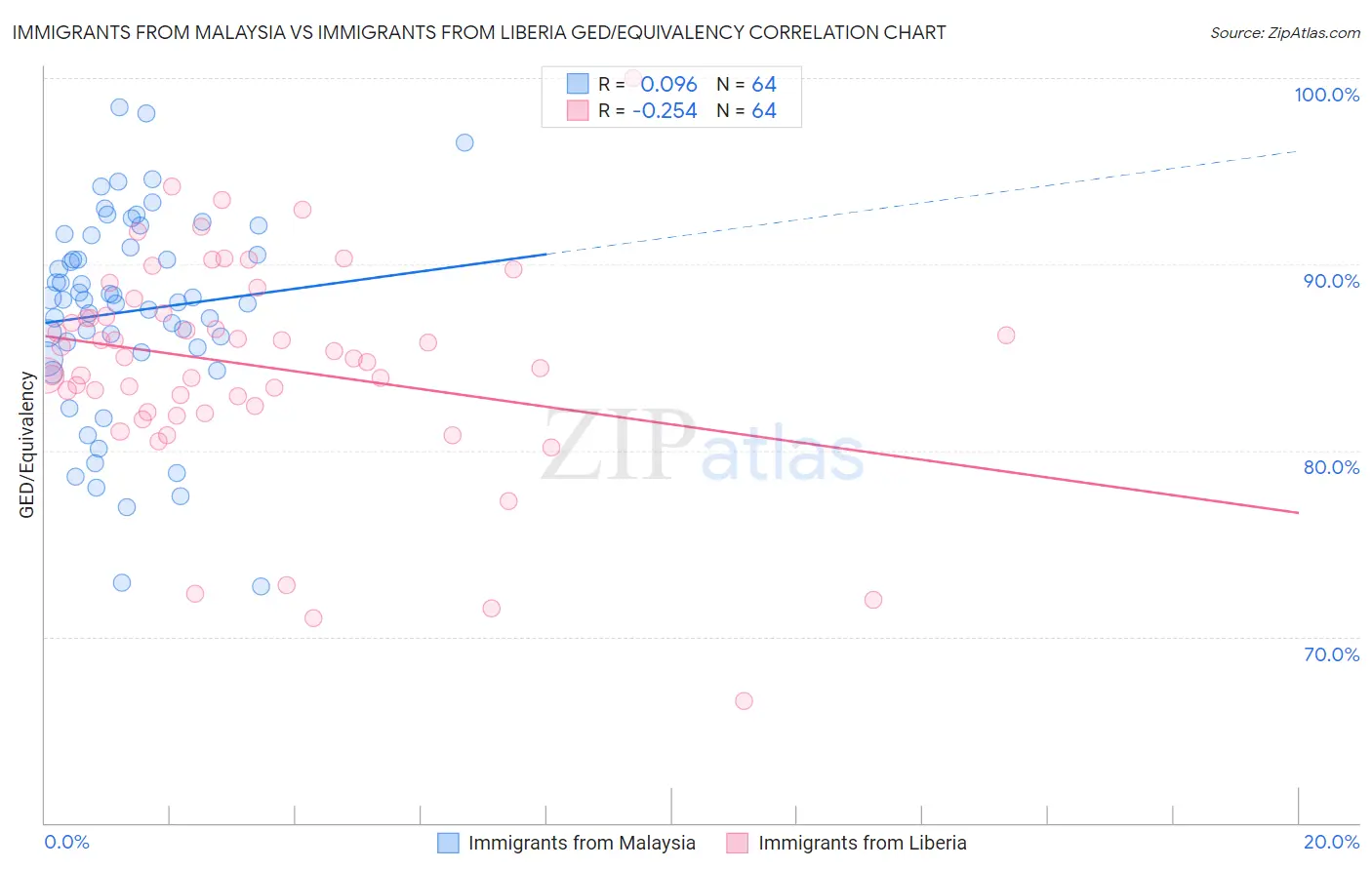 Immigrants from Malaysia vs Immigrants from Liberia GED/Equivalency