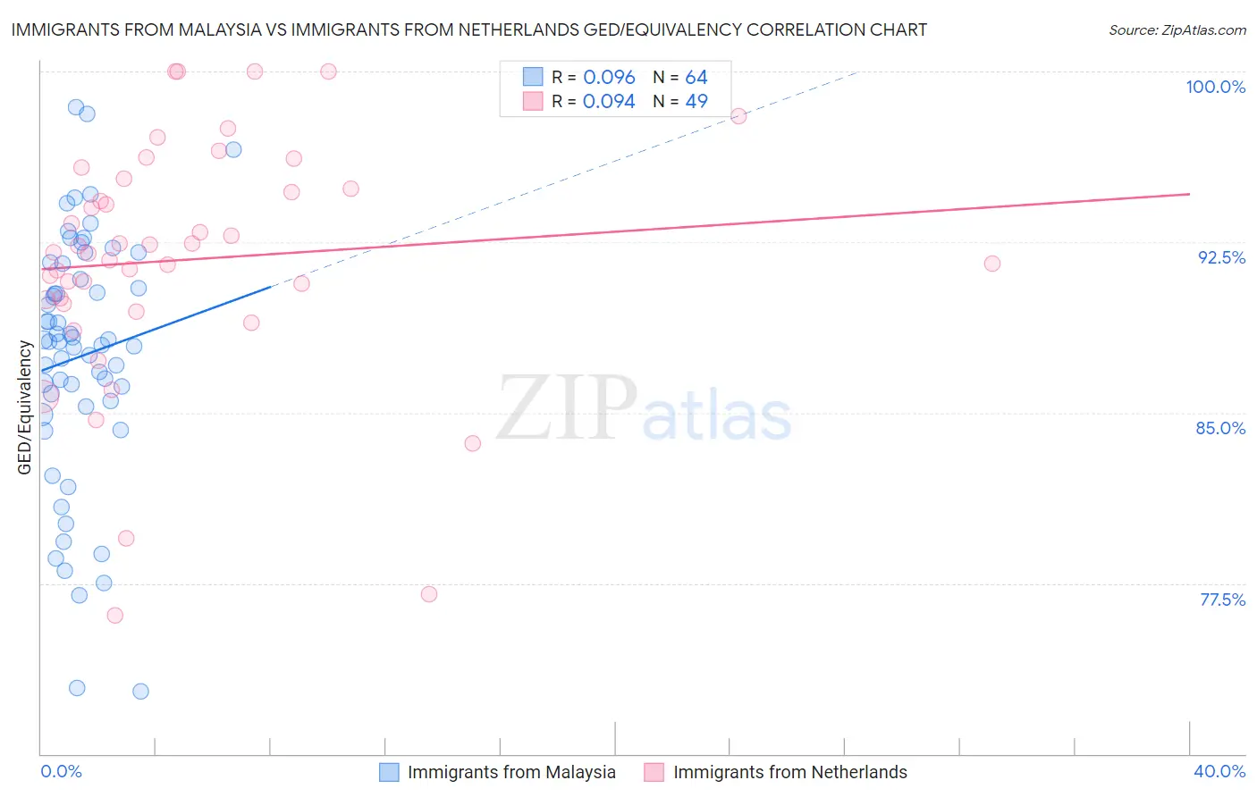 Immigrants from Malaysia vs Immigrants from Netherlands GED/Equivalency