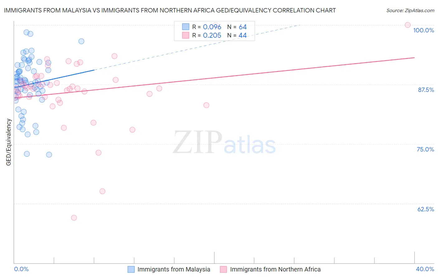 Immigrants from Malaysia vs Immigrants from Northern Africa GED/Equivalency