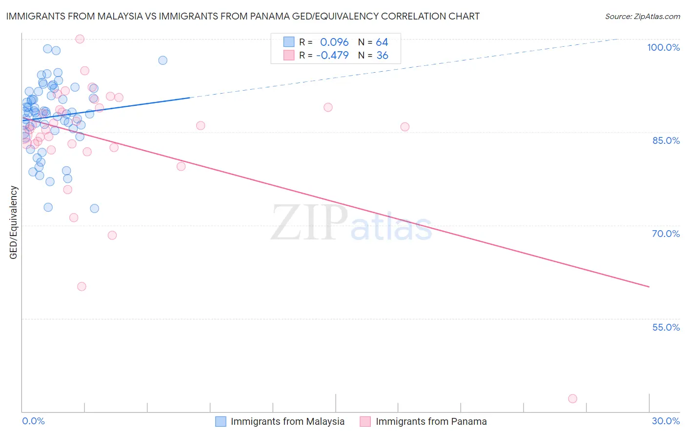 Immigrants from Malaysia vs Immigrants from Panama GED/Equivalency