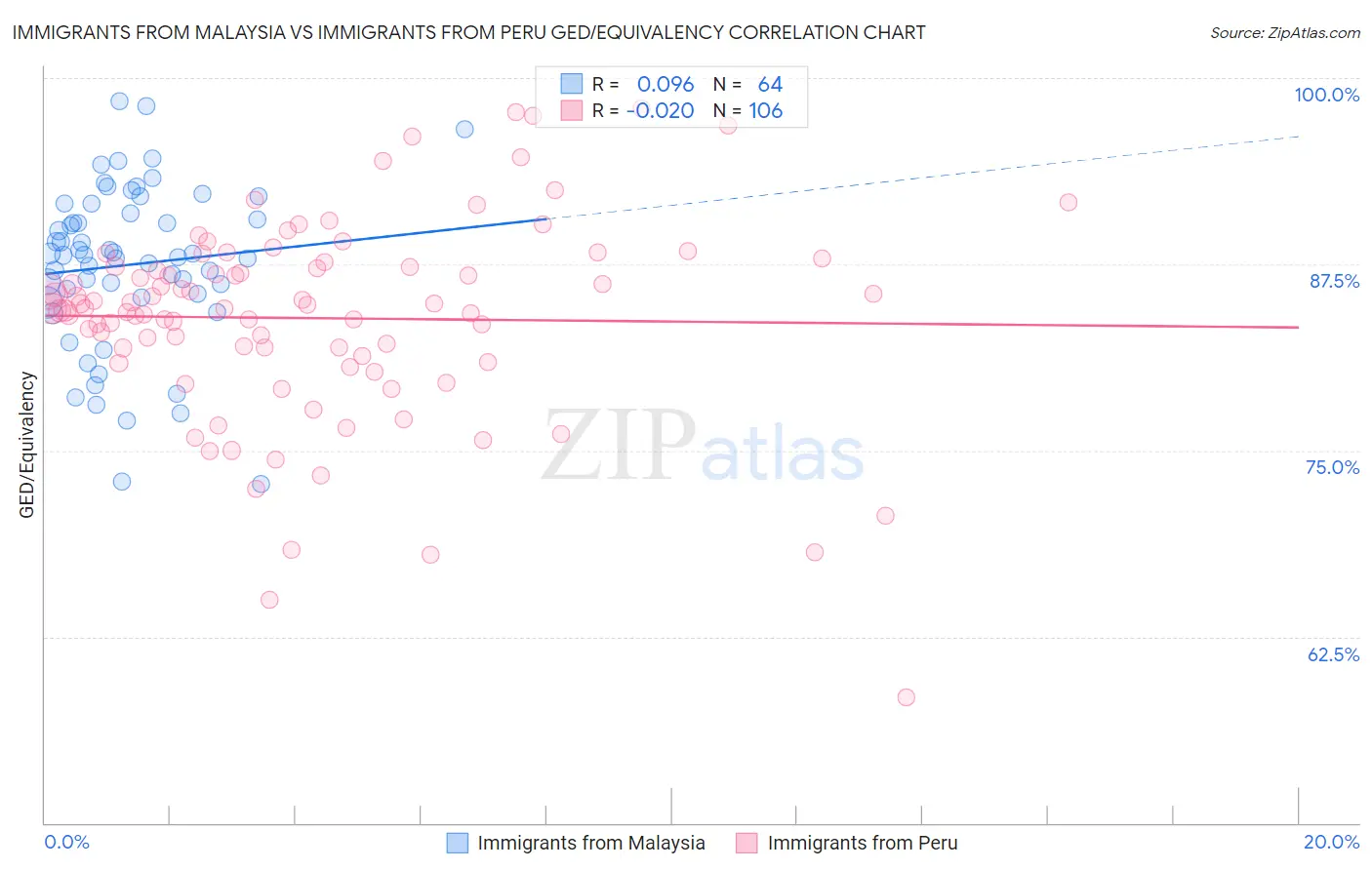 Immigrants from Malaysia vs Immigrants from Peru GED/Equivalency