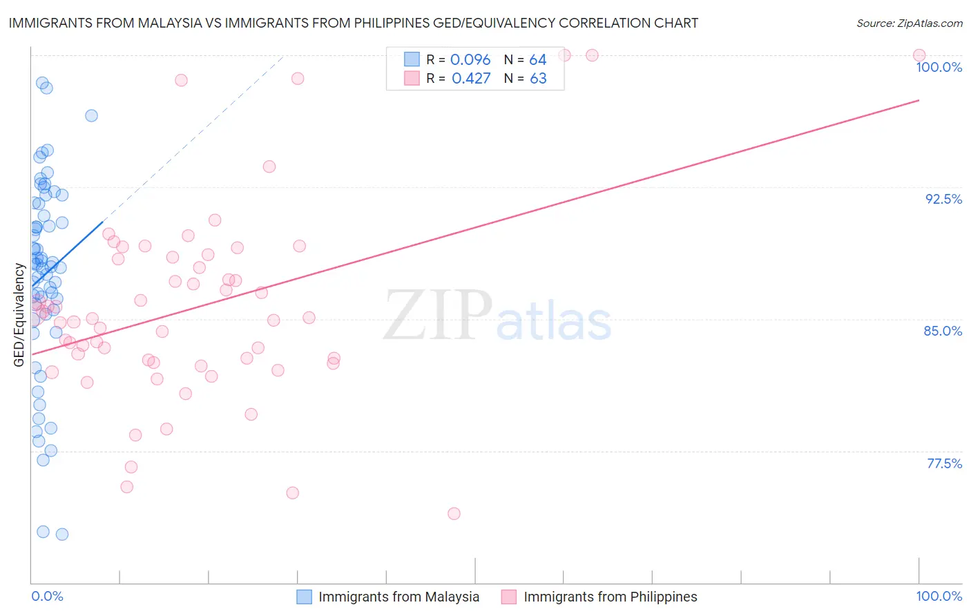 Immigrants from Malaysia vs Immigrants from Philippines GED/Equivalency