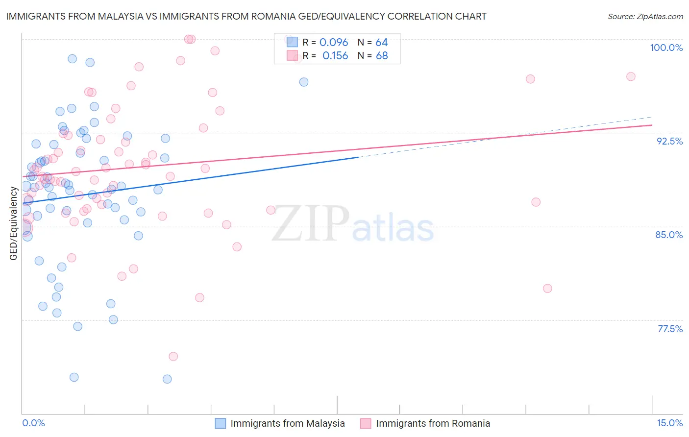 Immigrants from Malaysia vs Immigrants from Romania GED/Equivalency