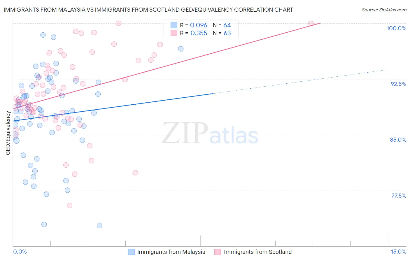 Immigrants from Malaysia vs Immigrants from Scotland GED/Equivalency