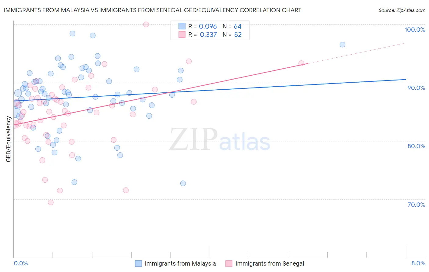 Immigrants from Malaysia vs Immigrants from Senegal GED/Equivalency