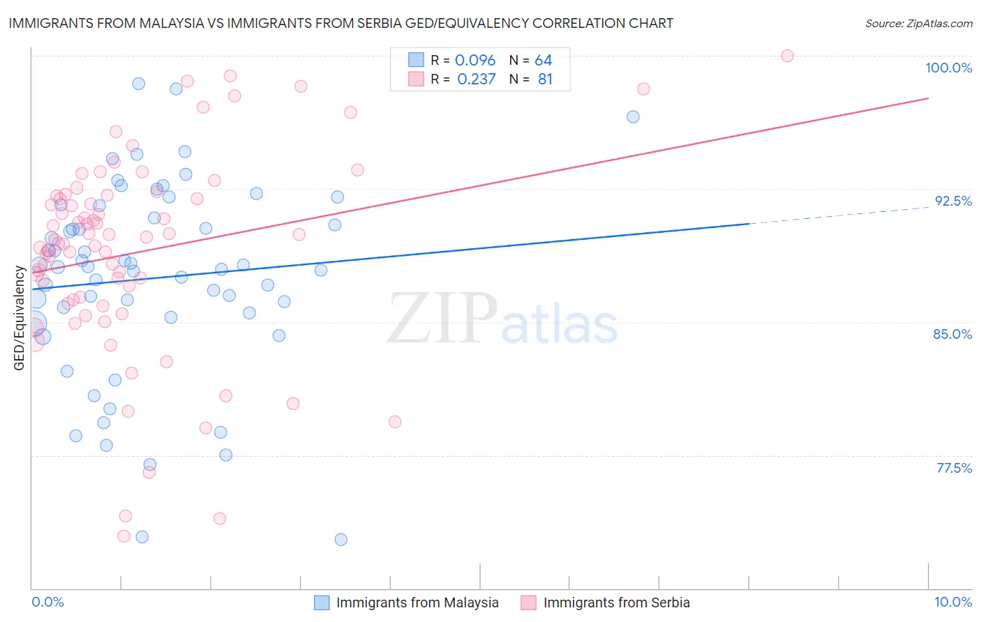 Immigrants from Malaysia vs Immigrants from Serbia GED/Equivalency