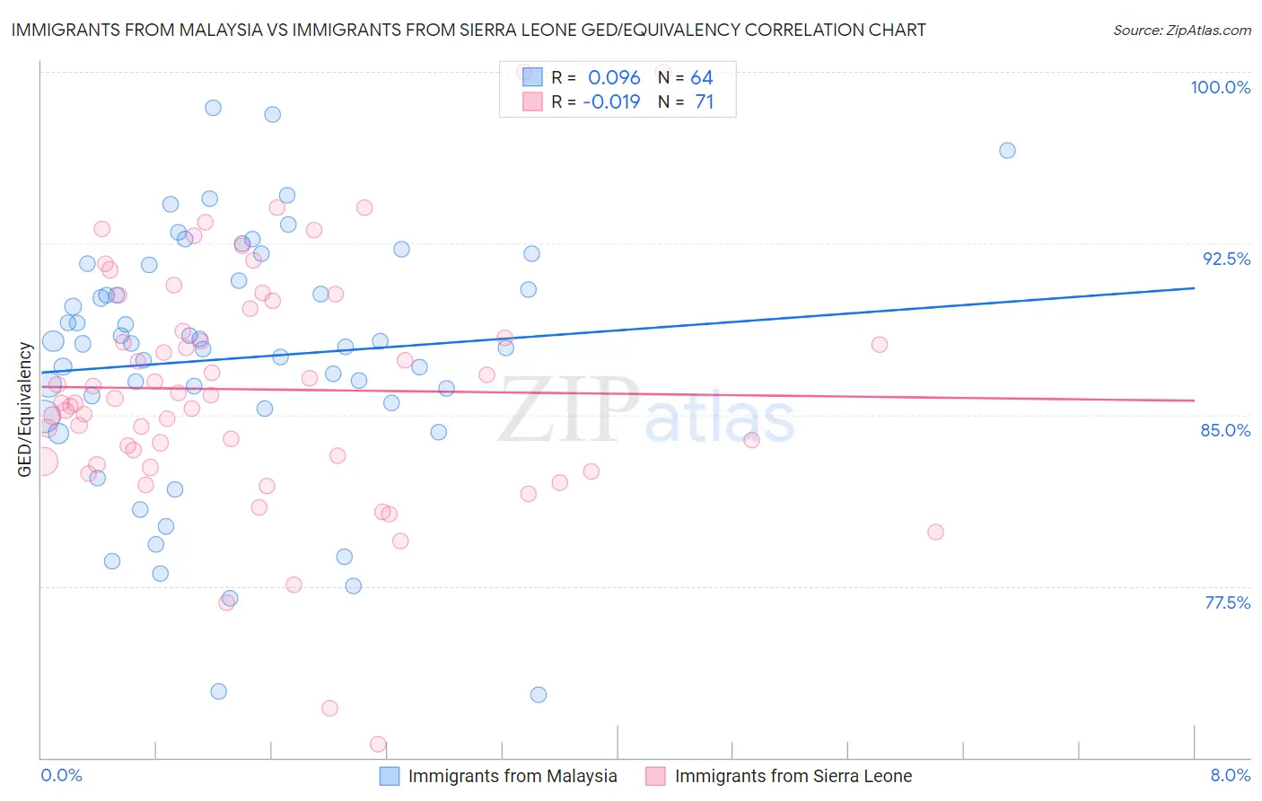 Immigrants from Malaysia vs Immigrants from Sierra Leone GED/Equivalency