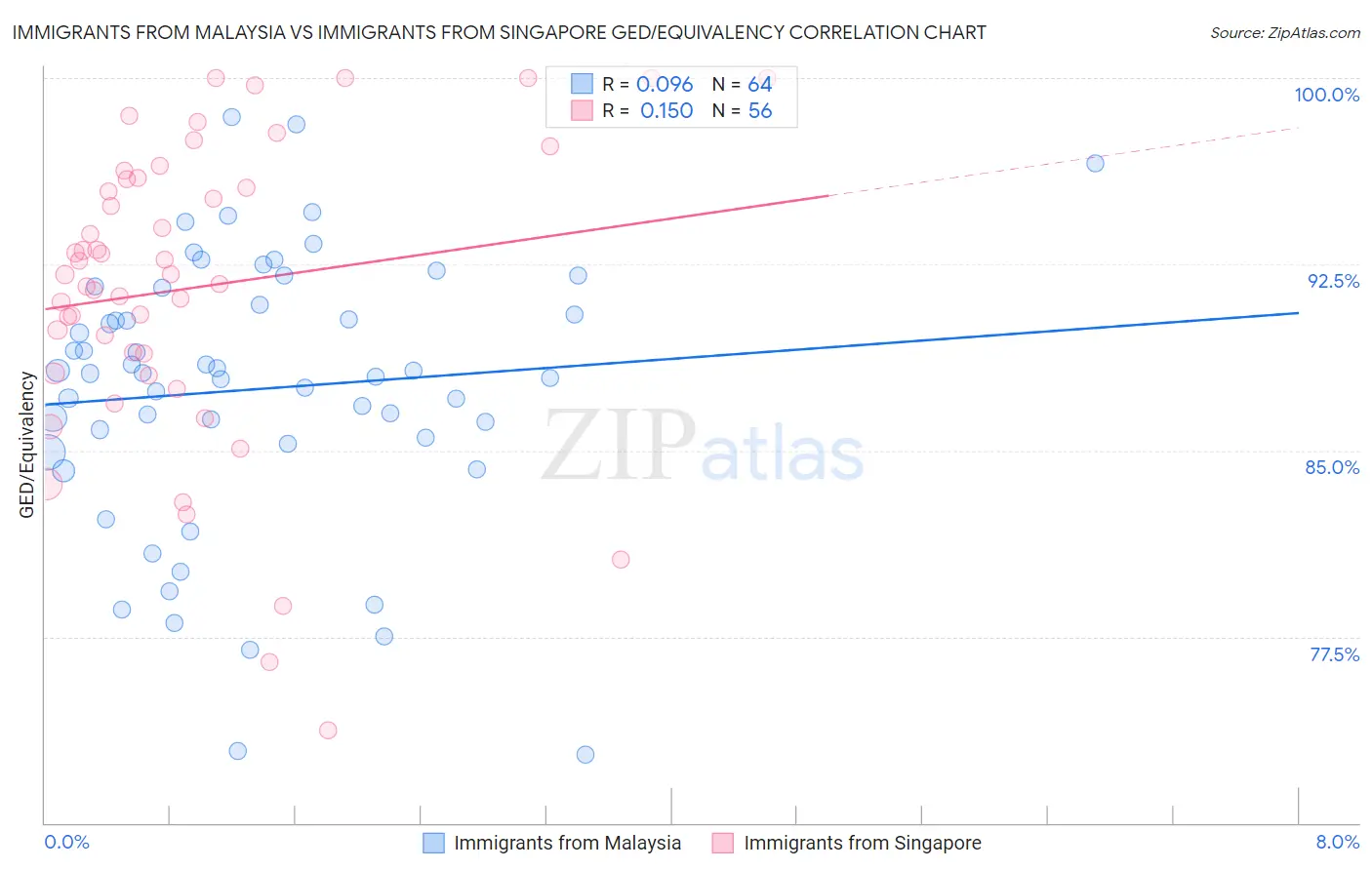 Immigrants from Malaysia vs Immigrants from Singapore GED/Equivalency