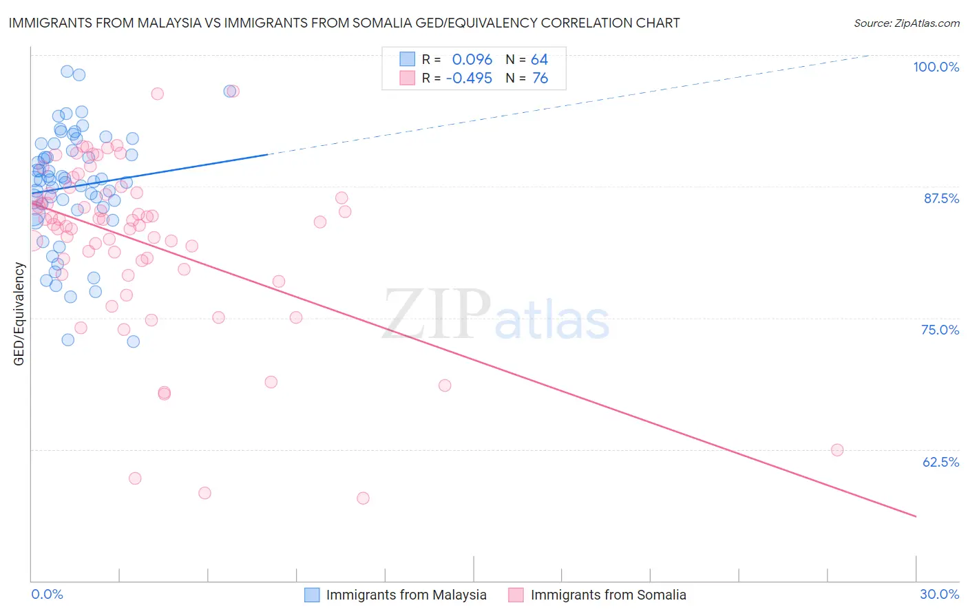 Immigrants from Malaysia vs Immigrants from Somalia GED/Equivalency