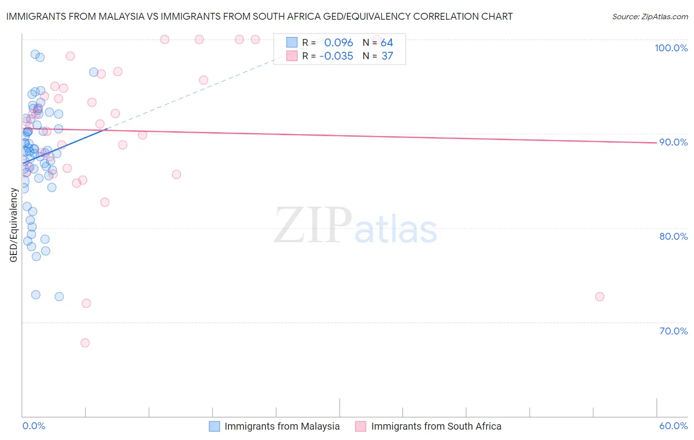 Immigrants from Malaysia vs Immigrants from South Africa GED/Equivalency