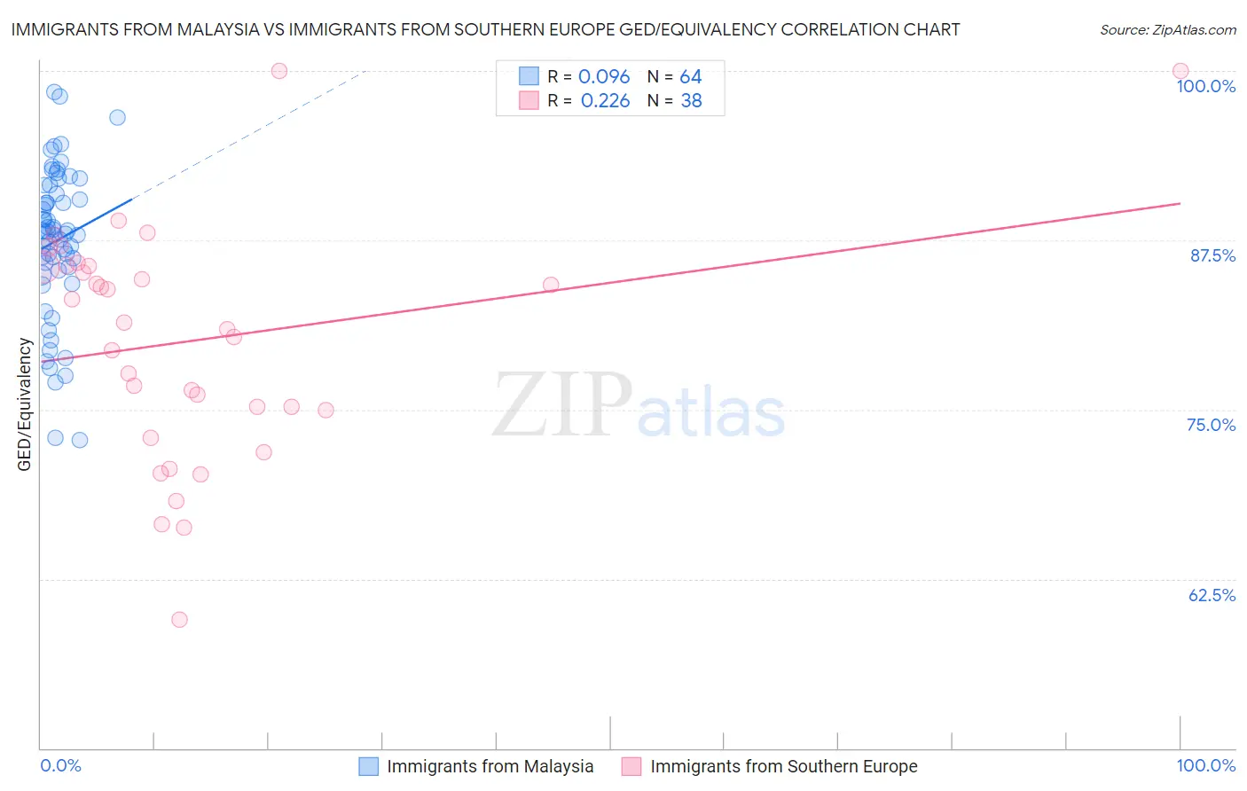 Immigrants from Malaysia vs Immigrants from Southern Europe GED/Equivalency