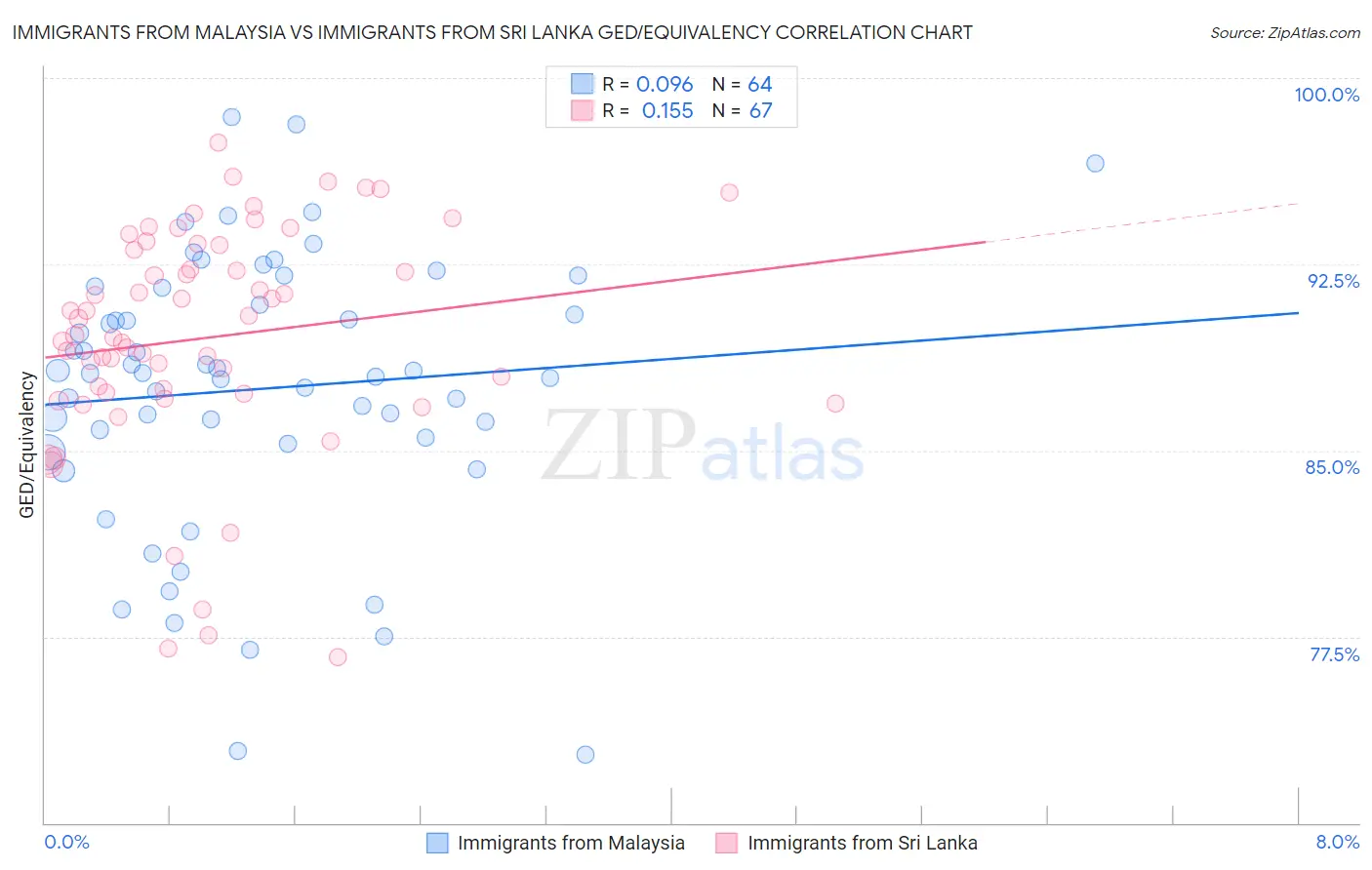 Immigrants from Malaysia vs Immigrants from Sri Lanka GED/Equivalency