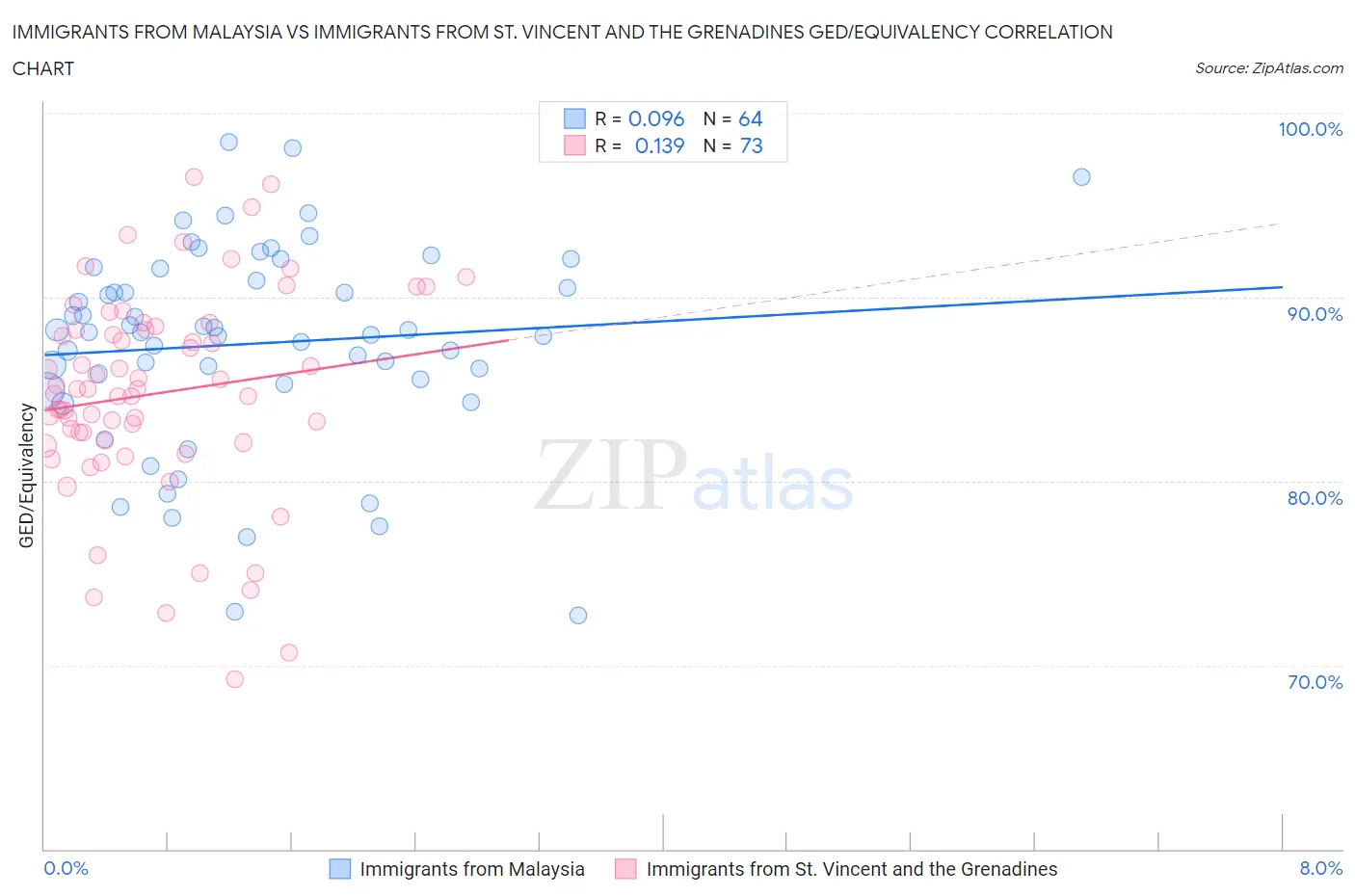 Immigrants from Malaysia vs Immigrants from St. Vincent and the Grenadines GED/Equivalency