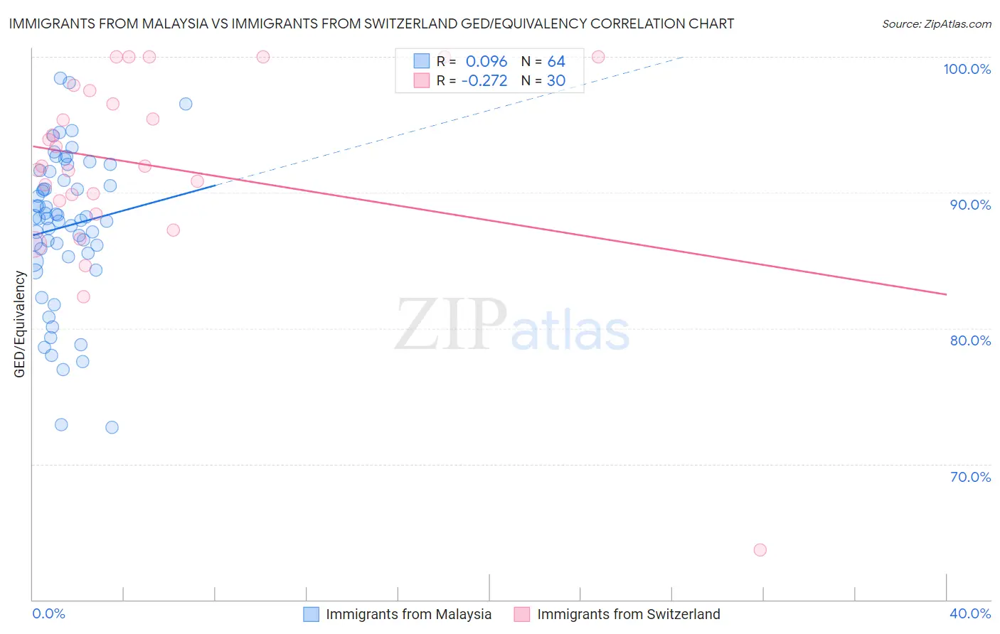 Immigrants from Malaysia vs Immigrants from Switzerland GED/Equivalency