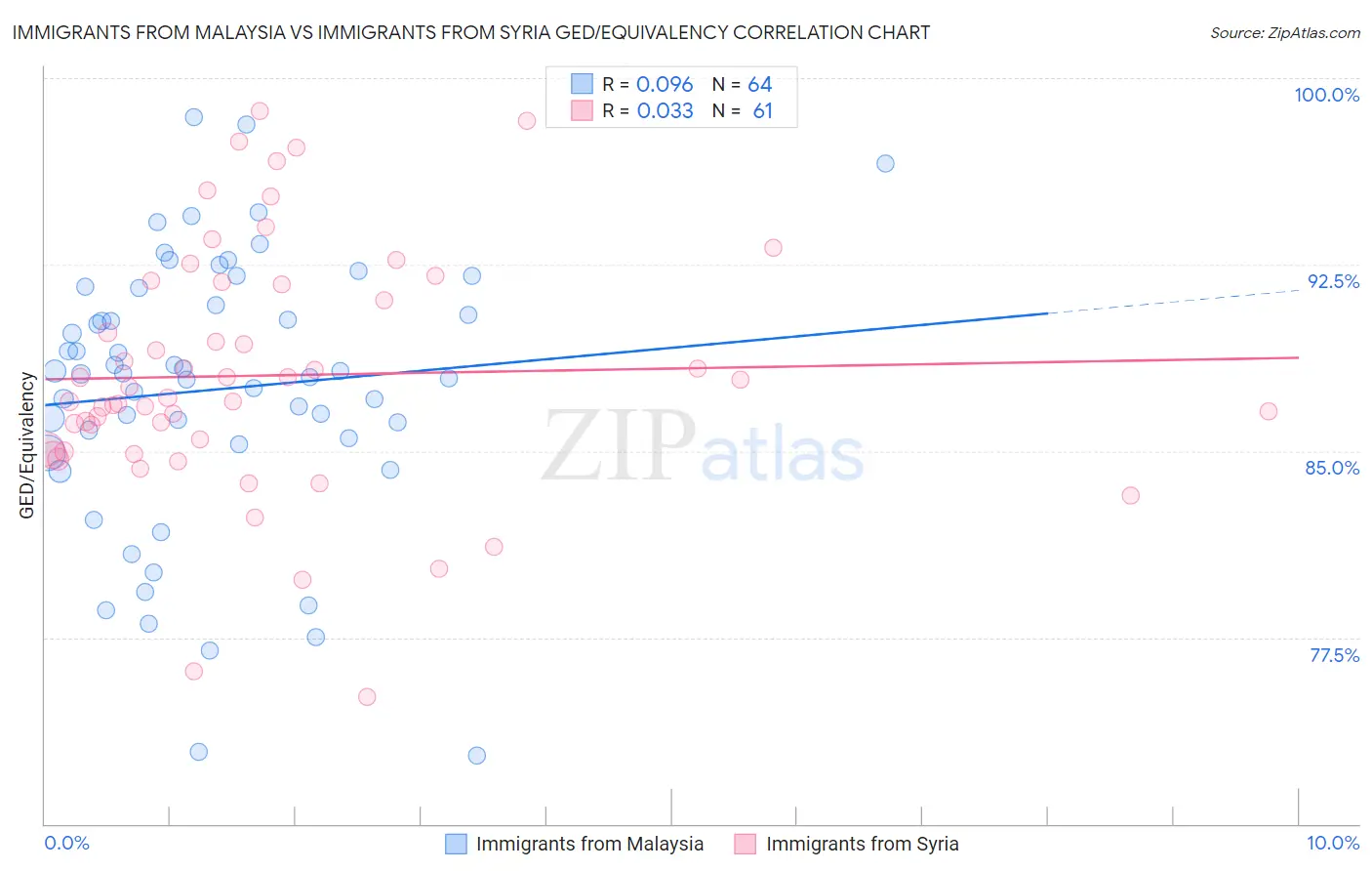 Immigrants from Malaysia vs Immigrants from Syria GED/Equivalency