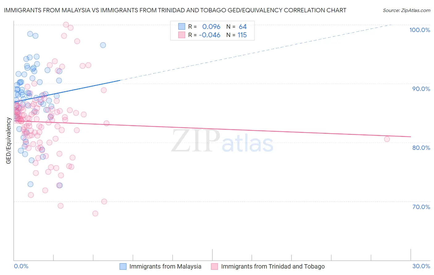 Immigrants from Malaysia vs Immigrants from Trinidad and Tobago GED/Equivalency